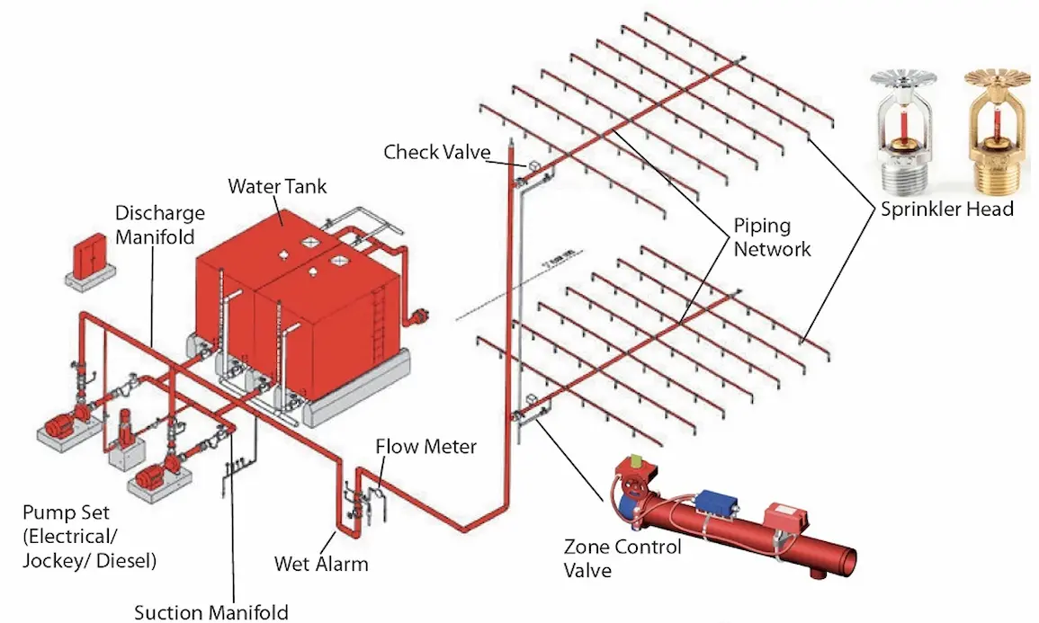 Complete overview of automatic fire sprinkler system components including valves, pipes, sprinklers, and control panels