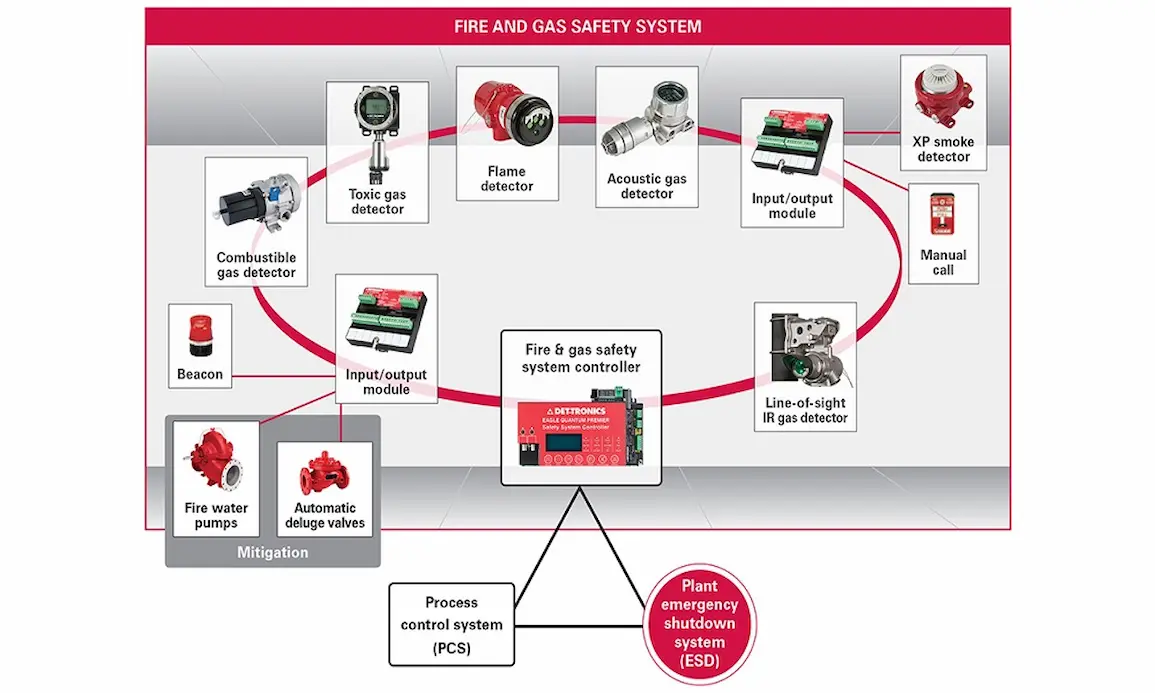Diagram showing components of a fire and gas safety system