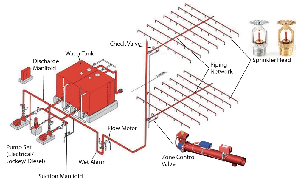 Complete overview of automatic fire sprinkler system components including valves, pipes, sprinklers, and control panels