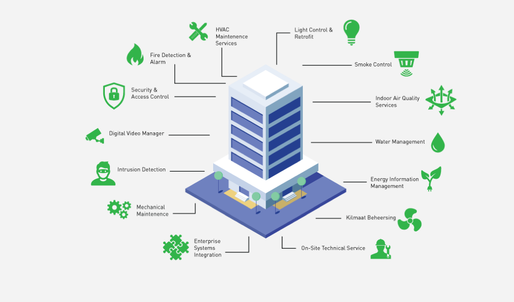 Comprehensive view of Building Automation and Management Systems including HVAC control, lighting, fire safety, security cameras, intrusion detection, energy management, and access control