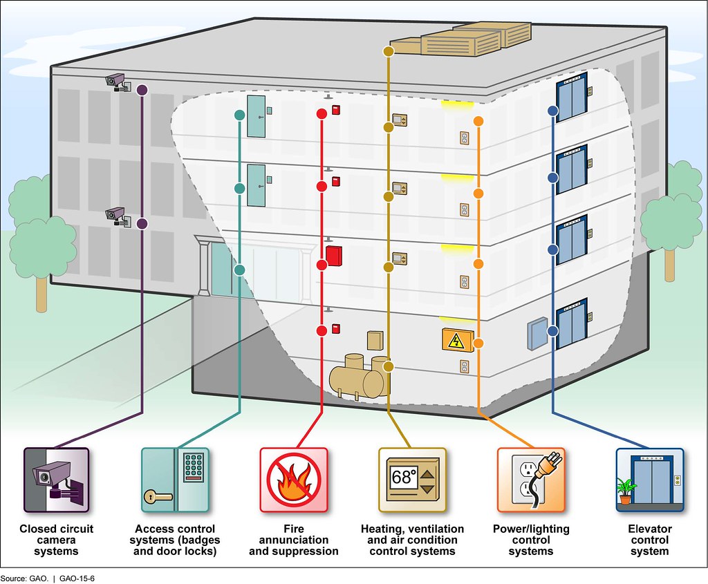 Integrated Building Management Systems including CCTV surveillance, fire suppression, access control, HVAC, lighting automation, and elevator control
