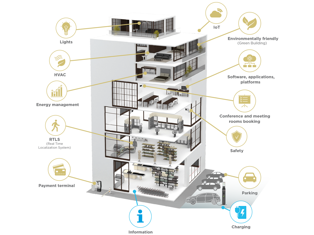 view of a building showing all Building Management Systems including CCTV, fire suppression, HVAC, lighting, elevator control, smart parkign, intrusion detection and access control