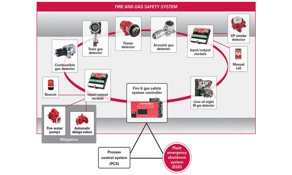 Diagram showing components of a fire and gas safety system